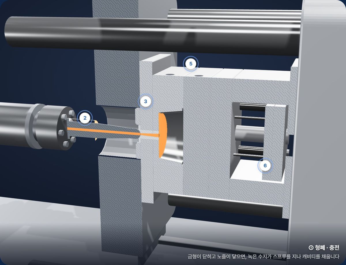 사출기 안 금형에 녹은 수지가 채워지는 모습(단면) / Melt filling the mold inside the machine (cutaway)