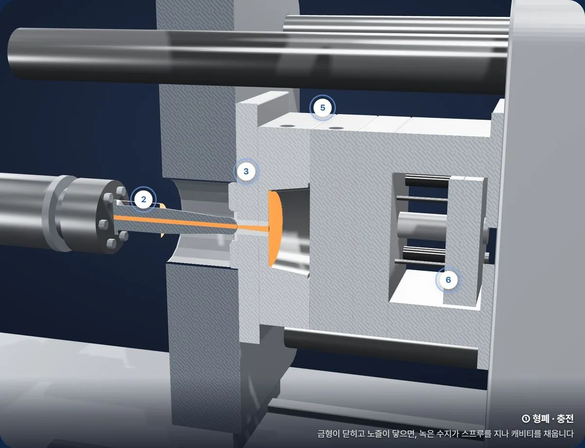 사출기 안 금형에 녹은 수지가 채워지는 모습(단면) / Melt filling the mold inside the machine (cutaway)